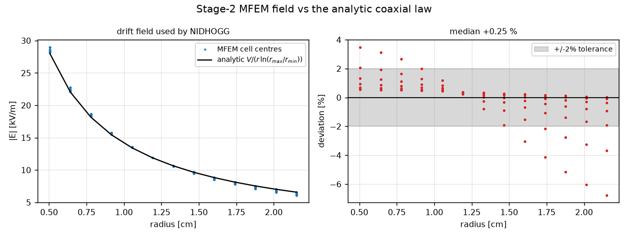 Champ de dérive MFEM face à la loi analytique coaxiale