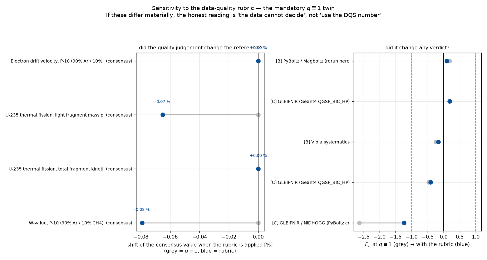 Sensibilité à la qualité des données