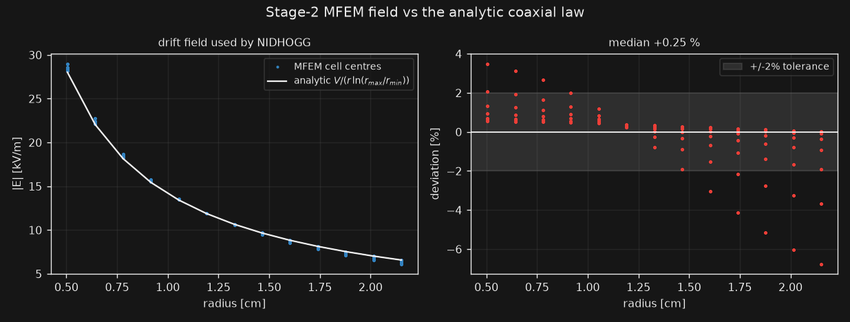 Champ de dérive MFEM face à la loi analytique coaxiale
